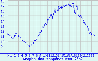 Courbe de tempratures pour Langres (52) 