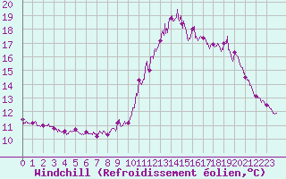 Courbe du refroidissement olien pour Ploudalmezeau (29)
