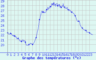 Courbe de tempratures pour Solenzara - Base arienne (2B)