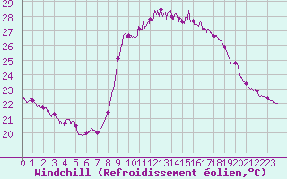 Courbe du refroidissement olien pour Solenzara - Base arienne (2B)