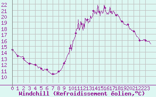 Courbe du refroidissement olien pour Blois (41)
