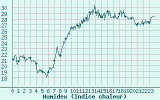 Courbe de l'humidex pour Montpellier (34)