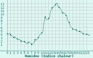 Courbe de l'humidex pour Bourg-Saint-Maurice (73)