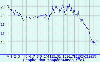 Courbe de tempratures pour Dunkerque (59)