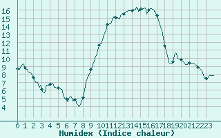 Courbe de l'humidex pour Carpentras (84)