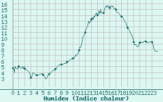 Courbe de l'humidex pour Chartres (28)