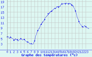 Courbe de tempratures pour Surin (79)