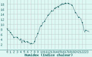 Courbe de l'humidex pour Saint-Etienne (42)