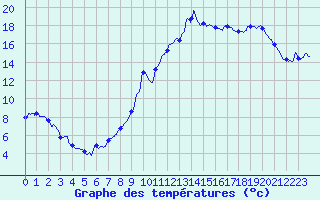 Courbe de tempratures pour Valence (26)
