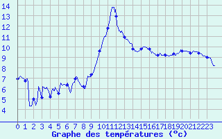 Courbe de tempratures pour Colmar (68)