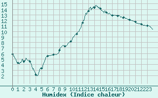 Courbe de l'humidex pour Aubenas - Lanas (07)