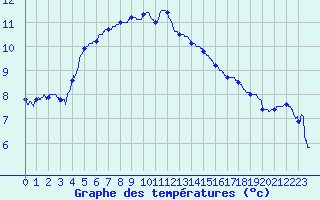 Courbe de tempratures pour Le Touquet (62)