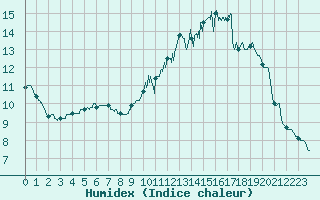 Courbe de l'humidex pour Montauban (82)