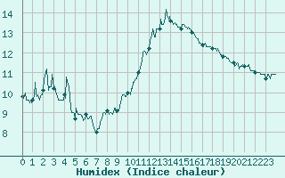 Courbe de l'humidex pour Clermont-Ferrand (63)