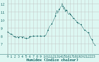 Courbe de l'humidex pour Pointe de Chassiron (17)