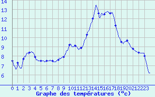 Courbe de tempratures pour Busson (52)