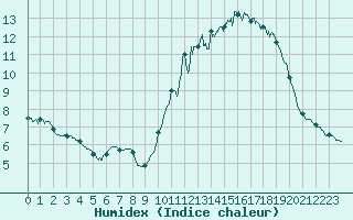 Courbe de l'humidex pour Limoges (87)