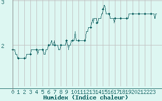 Courbe de l'humidex pour Villacoublay (78)