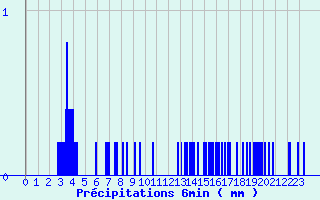 Diagramme des prcipitations pour Saint-Sorlin-en-Valloire (26)