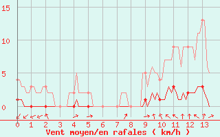Courbe de la force du vent pour Saint-Michel-d