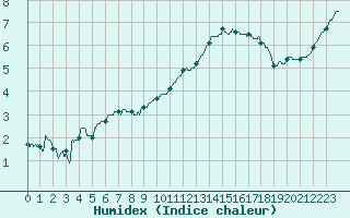 Courbe de l'humidex pour Orlans (45)