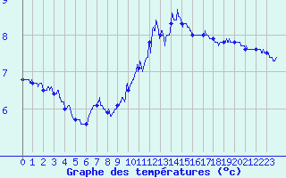 Courbe de tempratures pour Saint-Mards-en-Othe (10)