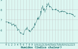 Courbe de l'humidex pour Saint-Mards-en-Othe (10)
