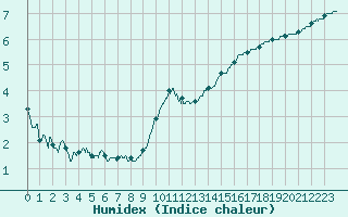 Courbe de l'humidex pour Fontaine-les-Vervins (02)