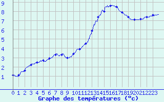 Courbe de tempratures pour Nantes (44)