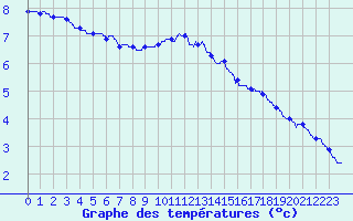 Courbe de tempratures pour Millau - Soulobres (12)