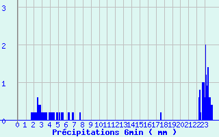 Diagramme des prcipitations pour Boulay (57)