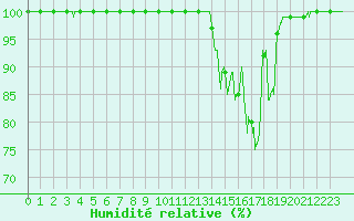 Courbe de l'humidit relative pour Mont-Aigoual (30)
