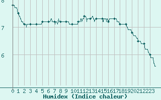 Courbe de l'humidex pour Auxerre-Perrigny (89)