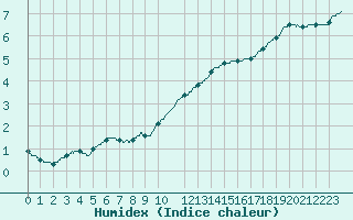 Courbe de l'humidex pour Auxerre-Perrigny (89)