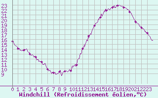 Courbe du refroidissement olien pour Toulouse-Blagnac (31)