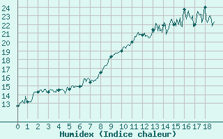 Courbe de l'humidex pour Aston - Plateau de Beille (09)