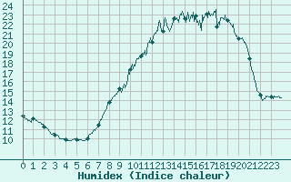 Courbe de l'humidex pour Besanon (25)