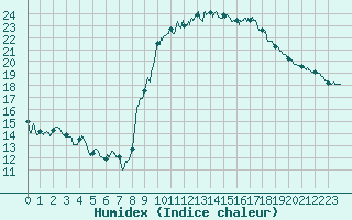 Courbe de l'humidex pour Leucate (11)