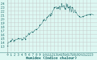 Courbe de l'humidex pour Cherbourg (50)