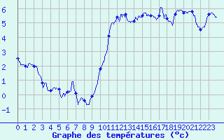Courbe de tempratures pour Le Puy - Loudes (43)