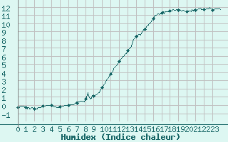 Courbe de l'humidex pour Angers-Marc (49)
