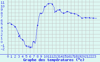 Courbe de tempratures pour Figari (2A)