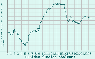 Courbe de l'humidex pour Charleville-Mzires (08)