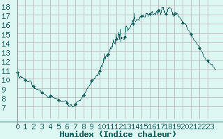 Courbe de l'humidex pour Cognac (16)