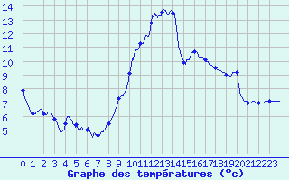 Courbe de tempratures pour Melun (77)