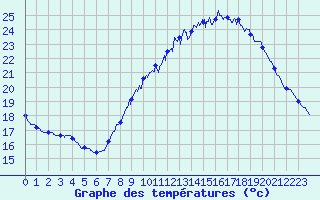 Courbe de tempratures pour Montsgur-sur-Lauzon (26)