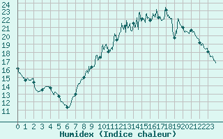 Courbe de l'humidex pour Salignac-Eyvigues (24)