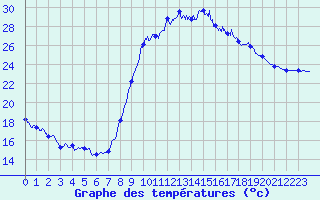 Courbe de tempratures pour Salon-de-Provence (13)