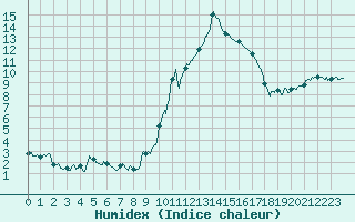 Courbe de l'humidex pour Gourdon (46)