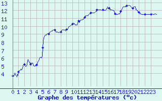 Courbe de tempratures pour Vannes-Sn (56)